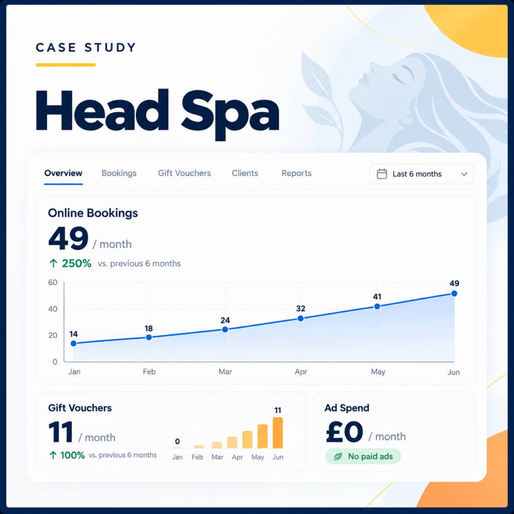 Head spa website design case study: 14 to 49 bookings a month in 6 months