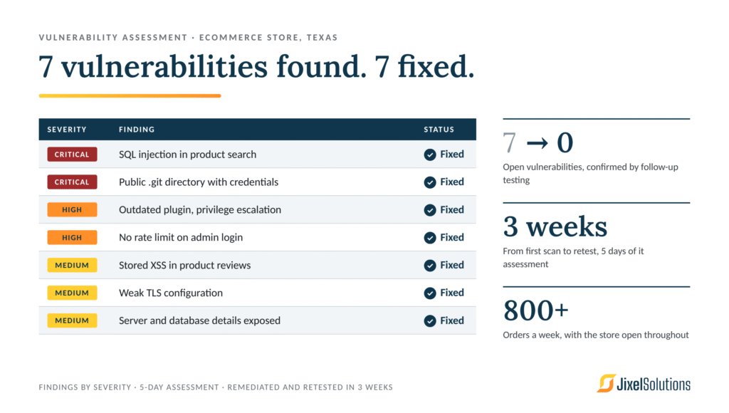 Website vulnerability assessment findings for a Texas ecommerce store, 2 critical, 2 high and 3 medium, all fixed in 3 weeks