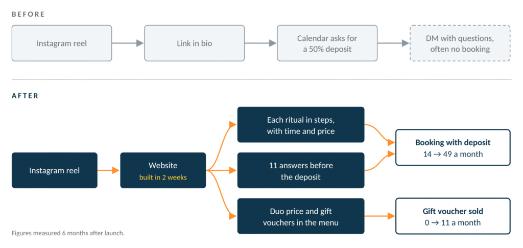 Diagram of a head spa’s booking path before and after its website launch, from Instagram reel to treatment pages, gift vouchers and online booking
