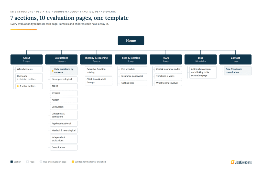 Psychology practice website structure with evaluation pages, fees and FAQs