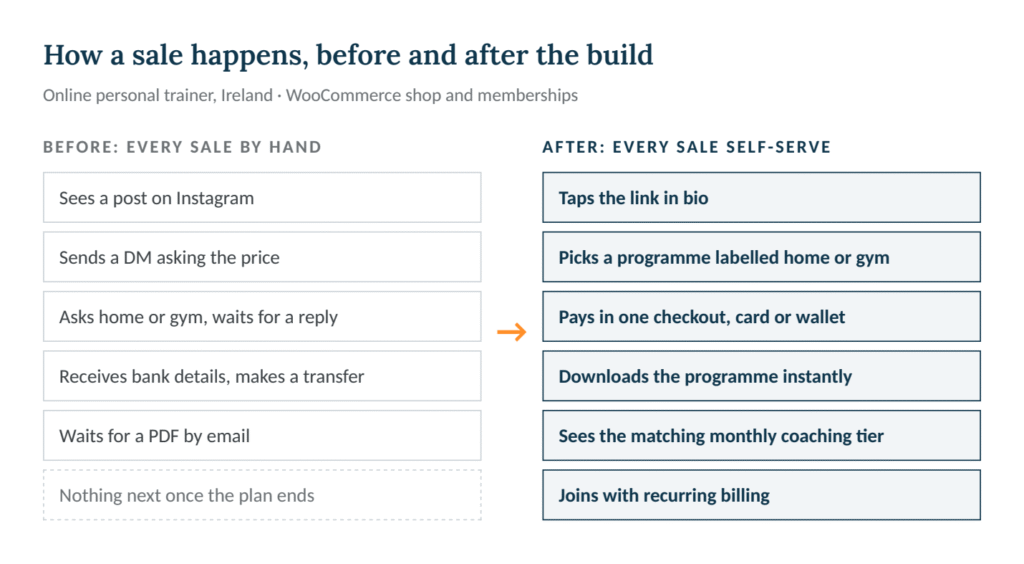 How a programme sale happens before and after the rebuild: six manual steps from Instagram DM to emailed PDF, against six self-serve steps from link in bio to monthly membership